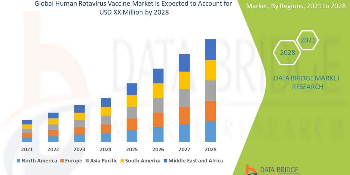 Human Rotavirus Vaccine Market Trends, Drivers, and Restraints: Analysis and Forecast by 2028