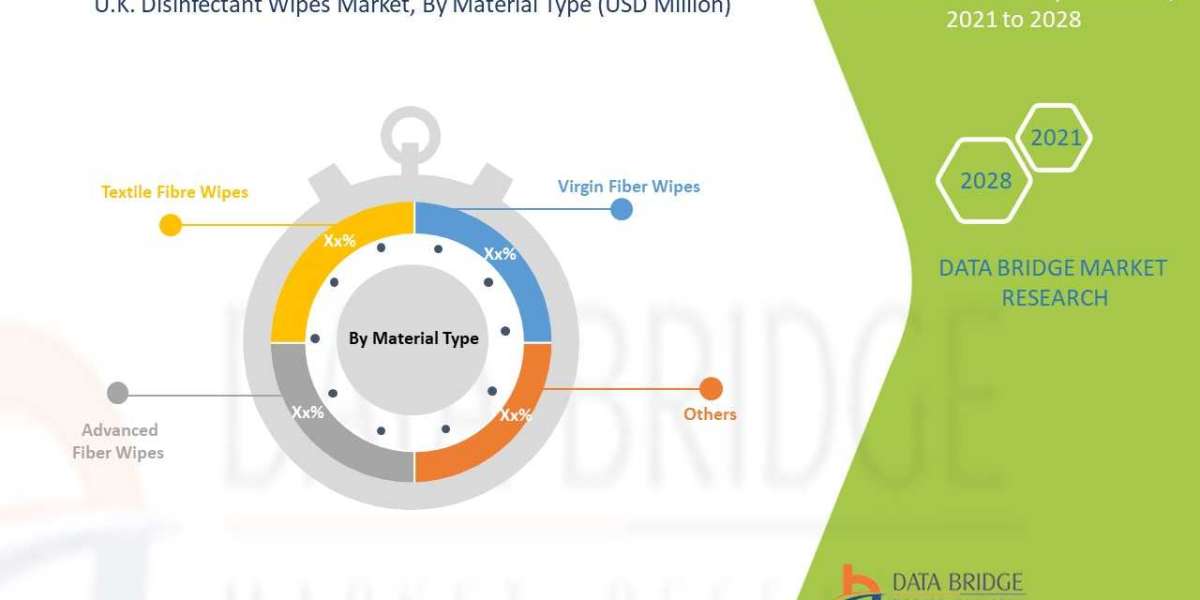 U.K. Disinfectant Wipes Market Trends, Drivers, and Restraints: Analysis and Forecast by 2028
