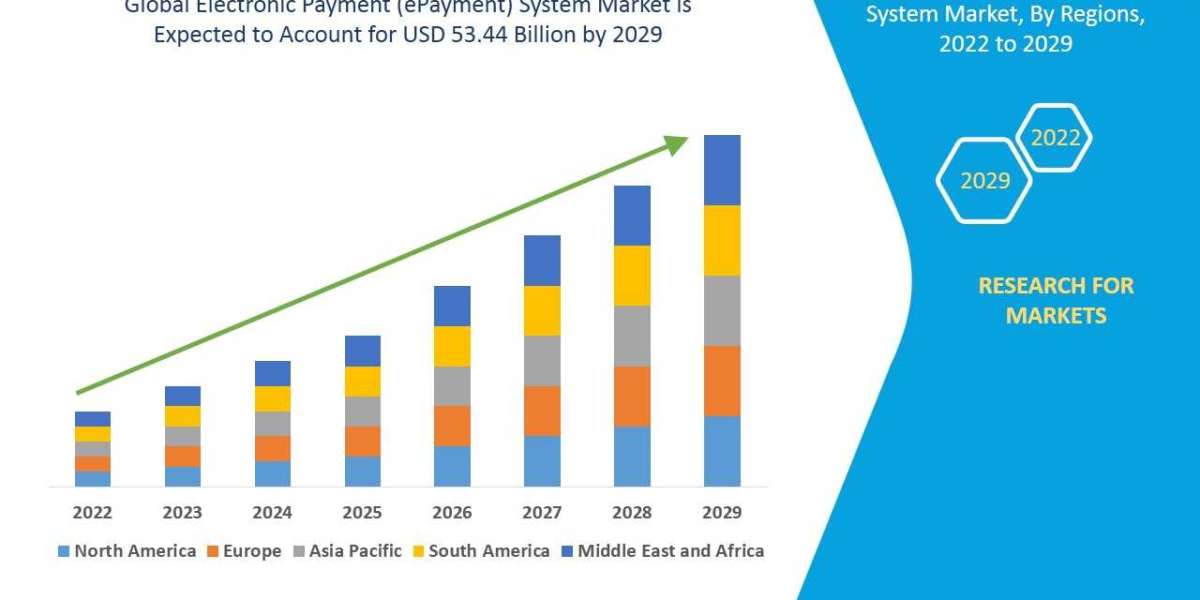 Electronic Payment (ePayment) System Market size is expected to be USD 53.44 billion rising at a market growth of 20.1% 