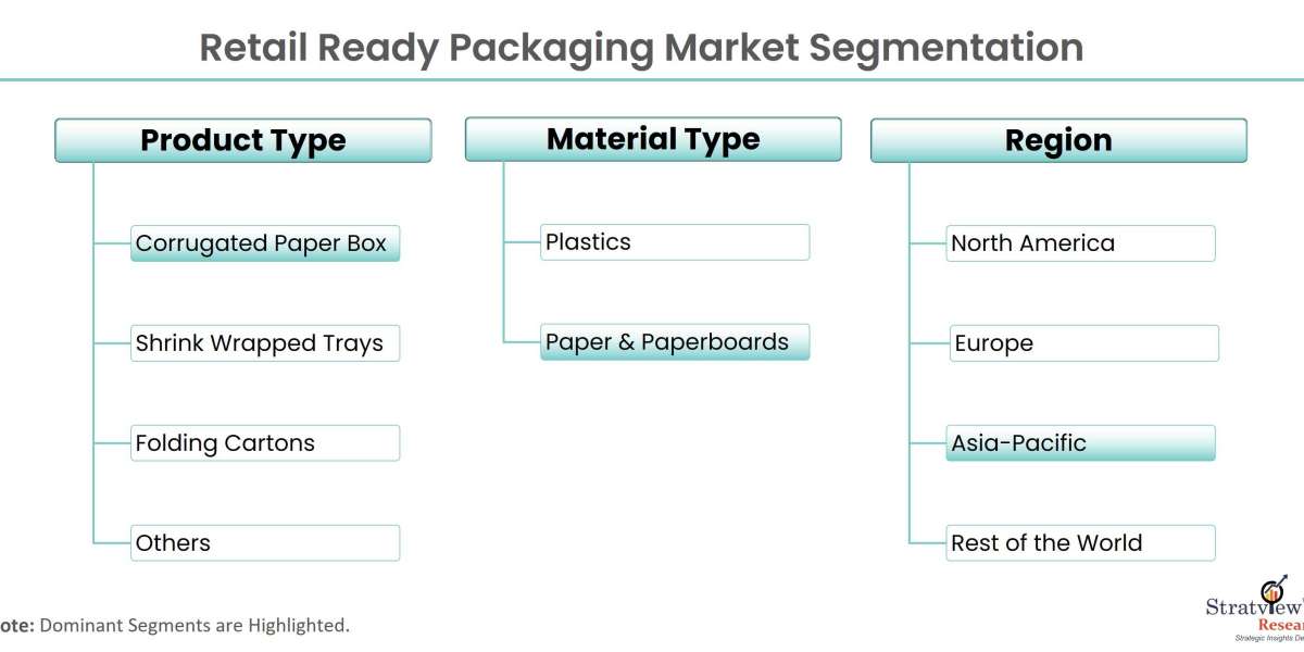 Retail Ready Packaging Market is Expected to Register a Considerable Growth by 2028