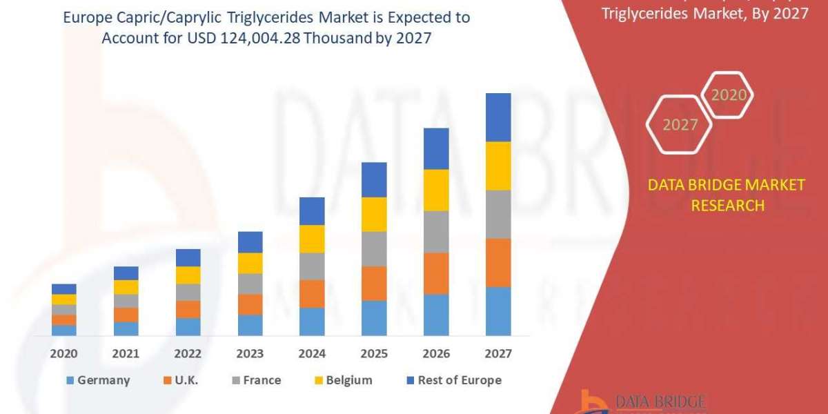 Europe Capric/Caprylic Triglycerides Market  CAGR of 4.1% Forecast 2028