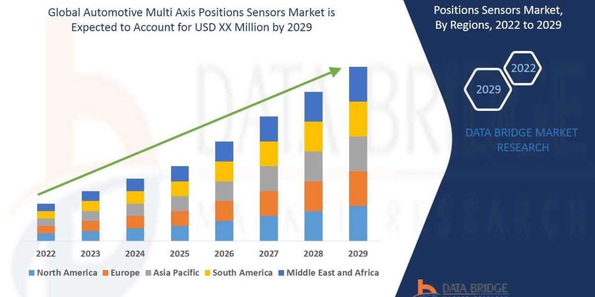 Automotive Multi Axis Positions Sensors Market CAGR of 23.00% Forecast 2028
