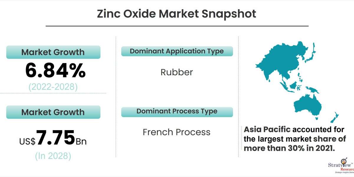 Zinc Oxide Market Pegged for Robust Expansion by 2028