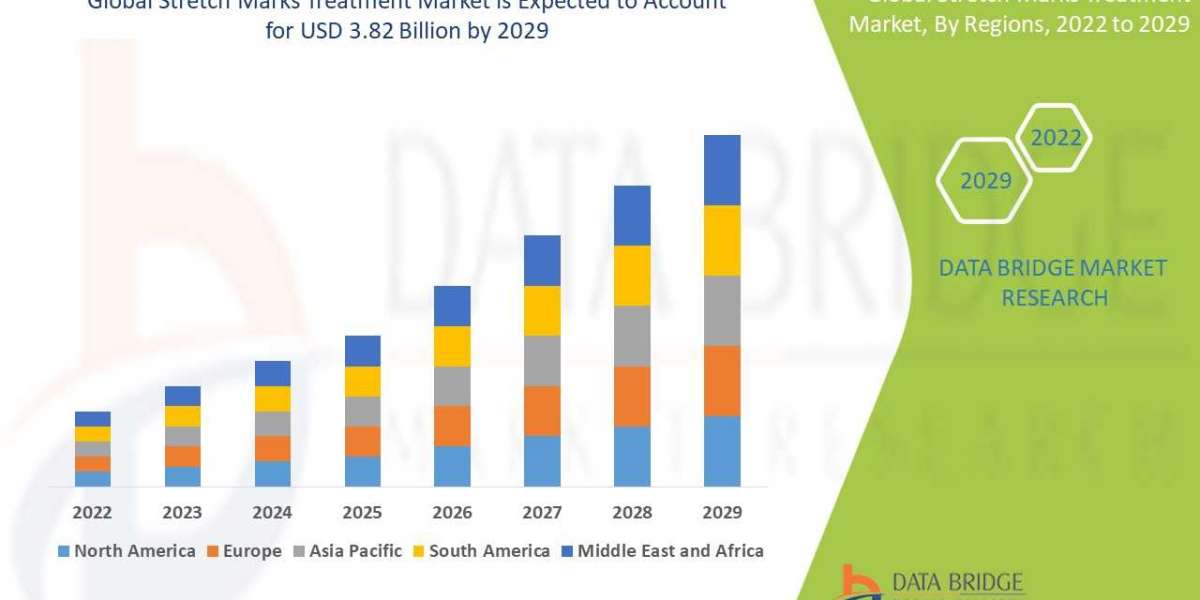 Stretch Marks Treatment Market Global Trends, Share, Industry Size, Growth, Demand, Opportunities and Forecast By 2029