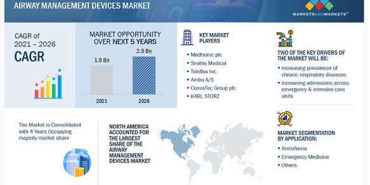 Rising Demand for Airway Management Devices Drives Market Growth
