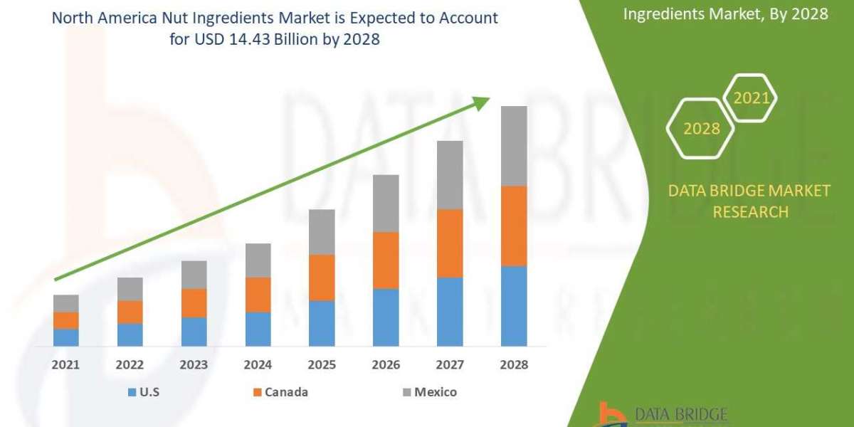 North America Nut Ingredients Market Growth Focusing on Trends & Innovations During the Period Until 2029.