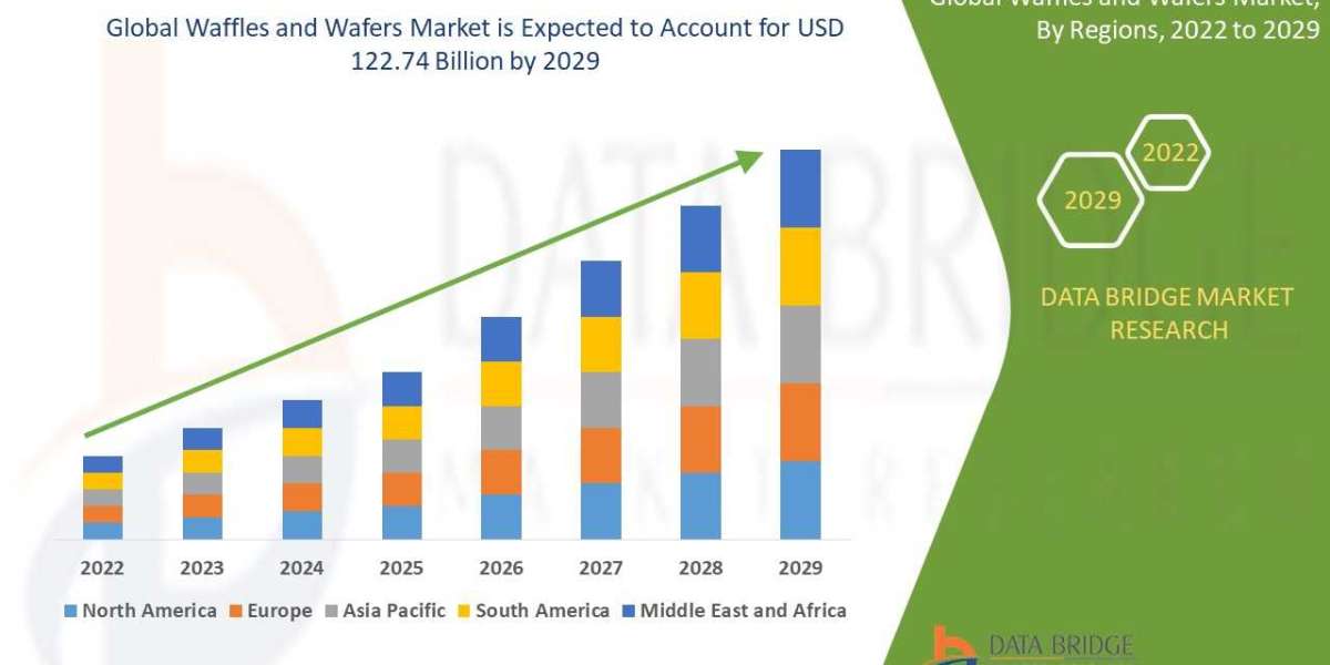 Waffles and Wafers Market Value and Size Expected to Reach USD 122.74 billion at CAGR of 4.70% Forecast Period 2022-2029