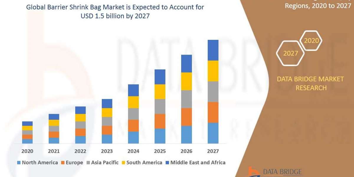 Barrier Shrink Bag Market of USD 1.5 billion by 2027.