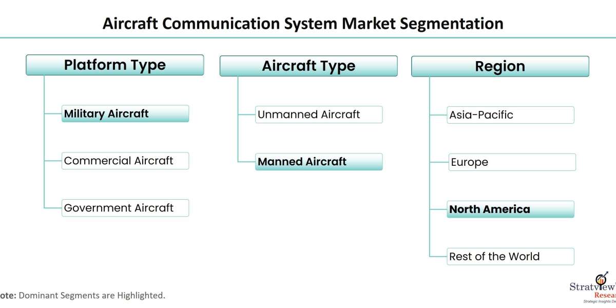 Aircraft Communication System Market Pegged for Robust Expansion by 2026