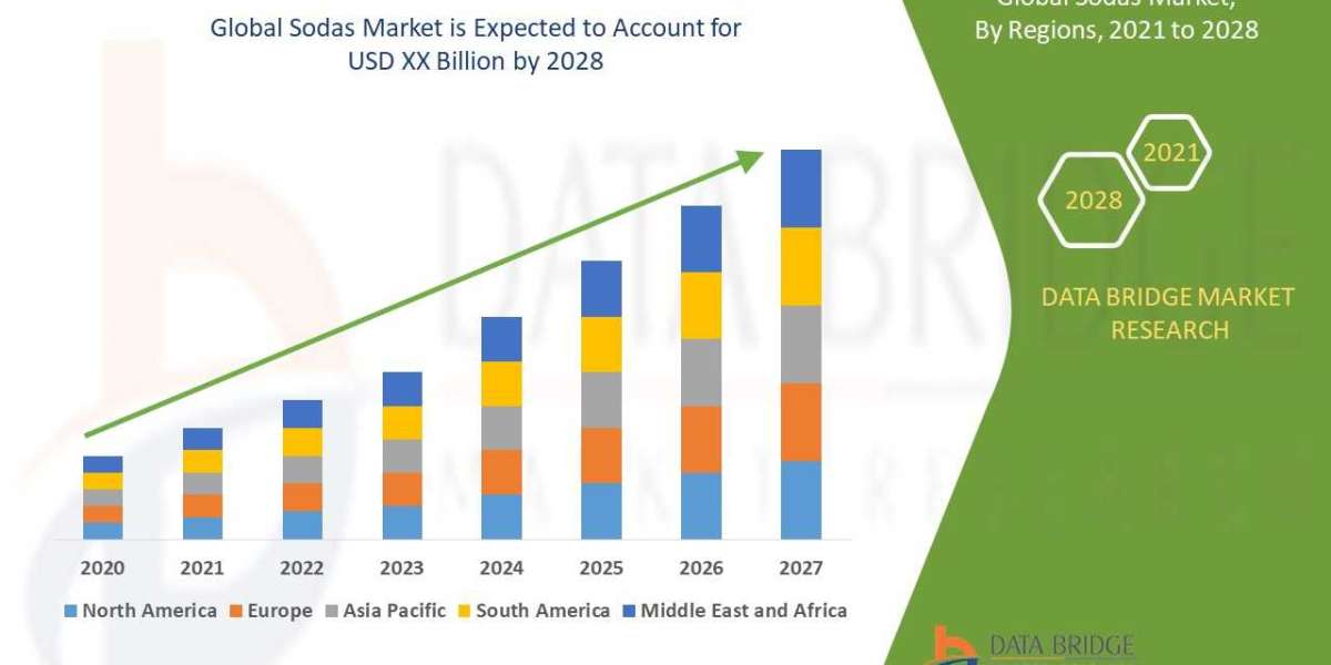 Sodas Market size 2023, Drivers, Challenges, And Impact On Growth and Demand Forecast in 2029