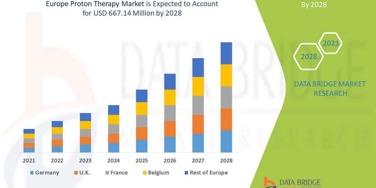 Europe Proton Therapy Market Trends, Drivers, and Restraints: Analysis and Forecast by 2028