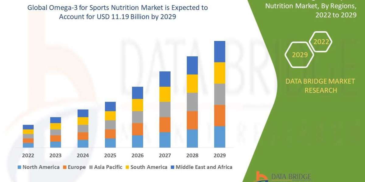 Omega-3 for Sports Nutrition Market – CAGR of 8.32% Forecast to 2029