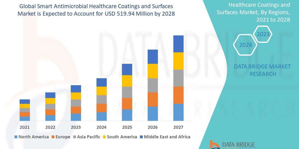 Smart Antimicrobial Healthcare Coatings and Surfaces Market size is expected to be USD 519.94 million rising at a market