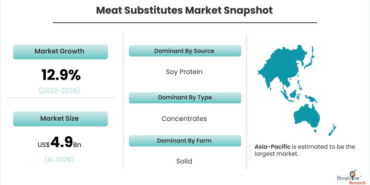 Meat Substitutes Market to Witness Robust Expansion Throughout the Forecast Period 2022-2028