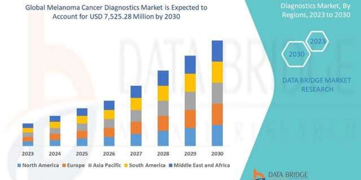 Melanoma Cancer Diagnostics Market Overview, Industry Top Manufactures, Size, Growth rate