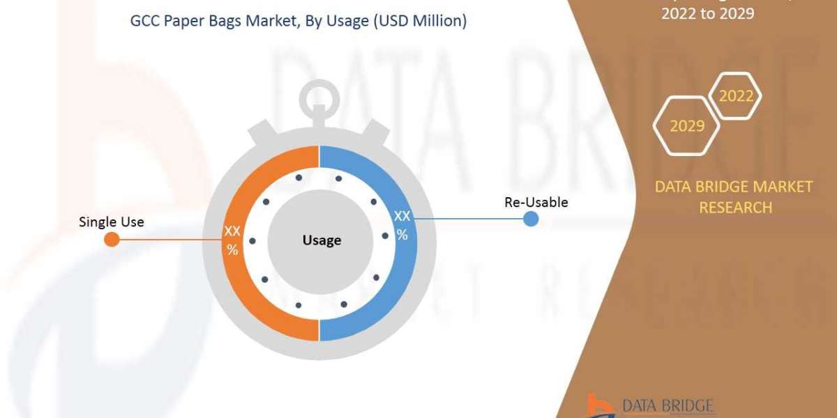 GCC Paper Bags Market size 2023, Business Opportunities Growth Demand Forecast in 2029