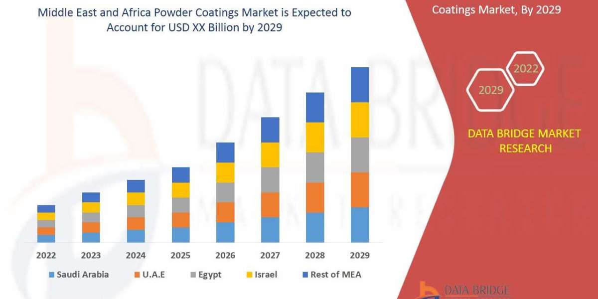 Middle East and Africa Powder Coatings Market Analysis Insight, Latest trends