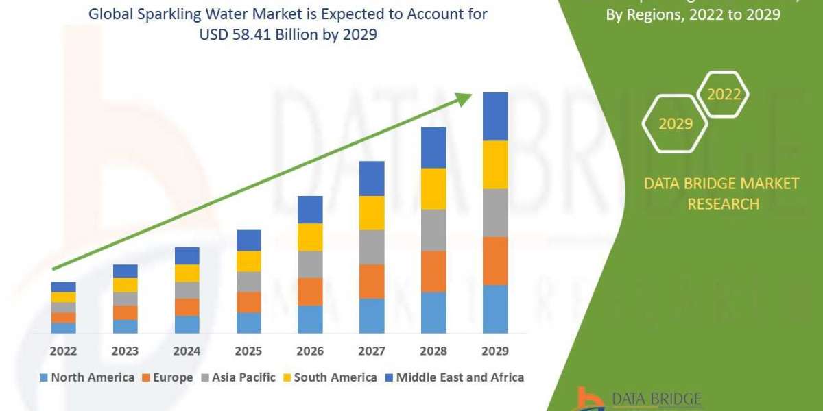 Sparkling Water Market – CAGR of 7.80% Forecast to 2030