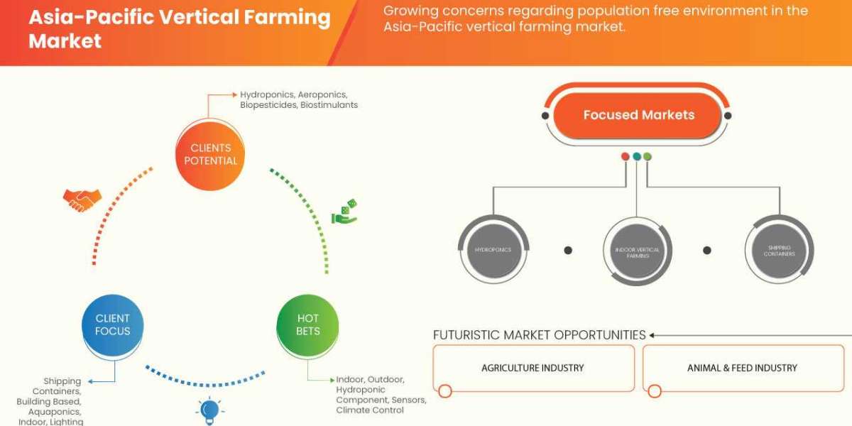 Asia-Pacific Vertical Farming Market Size 2023-2029 Industry Experts Incredibly Powerful and Forecast Research Report