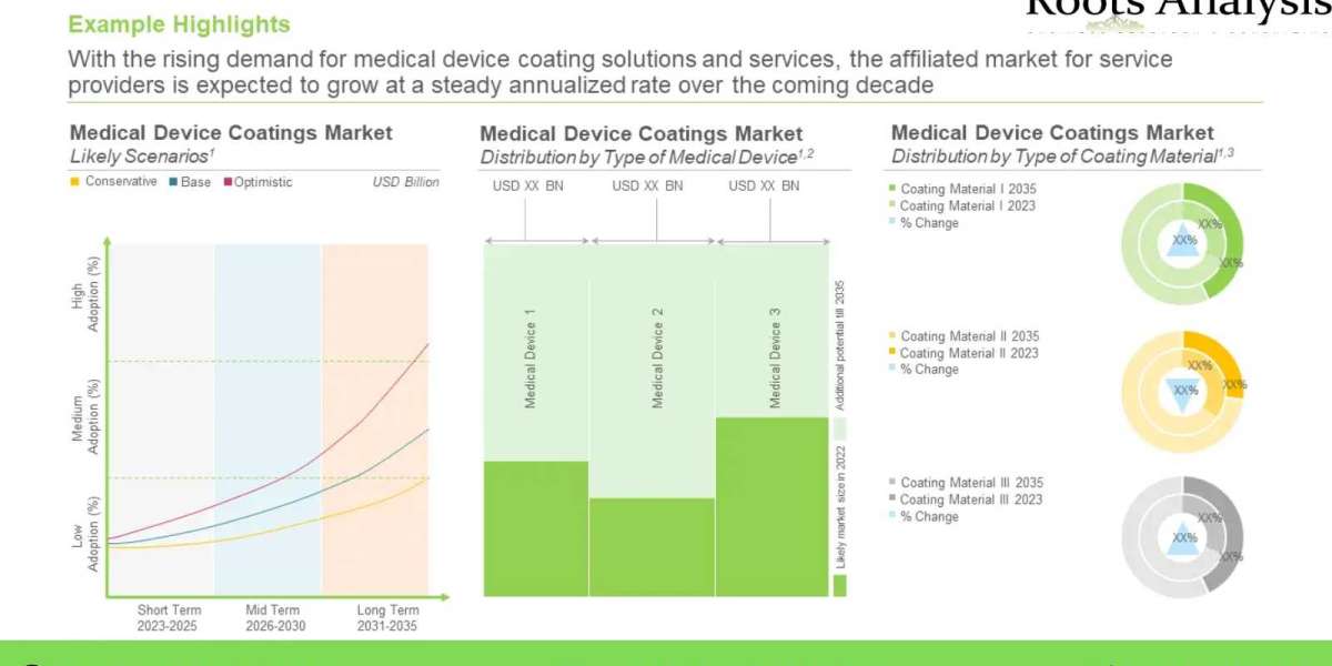 Medical Device Coatings market Research Report by 2022, Forecast till 2035
