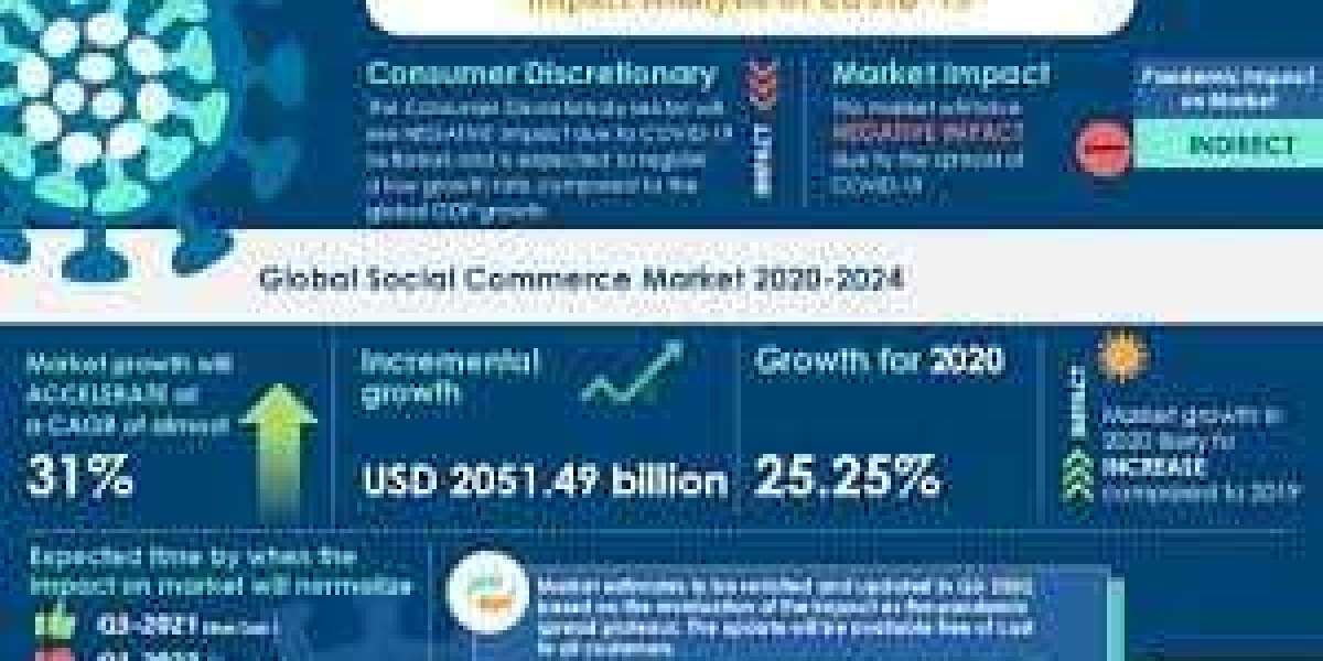 Social Commerce Market Size, Share, Industry Analysis, Future Growth, Segmentation, Competitive Landscape, Trends and Fo
