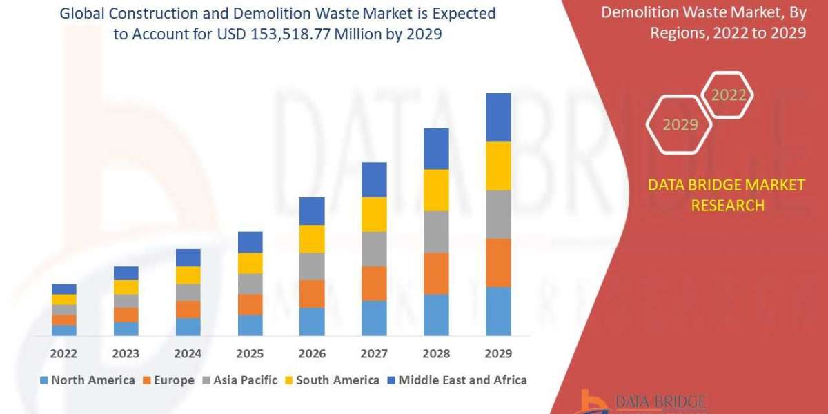Construction and Demolition Waste Market  CAGR of 2.50 % Forecast 2029