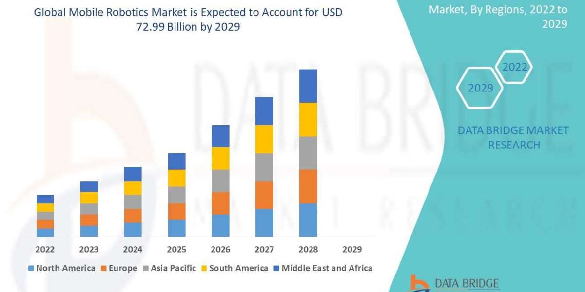 Mobile Robotics Market Analysis & Forecast to 2029 by Key Players, Share, Trend, Segmentation