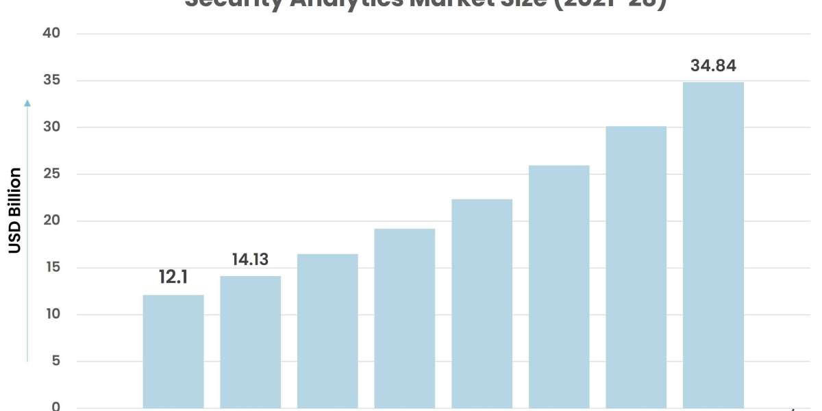 Security Analytics Market to Experience Rebound in Sales post COVID-19