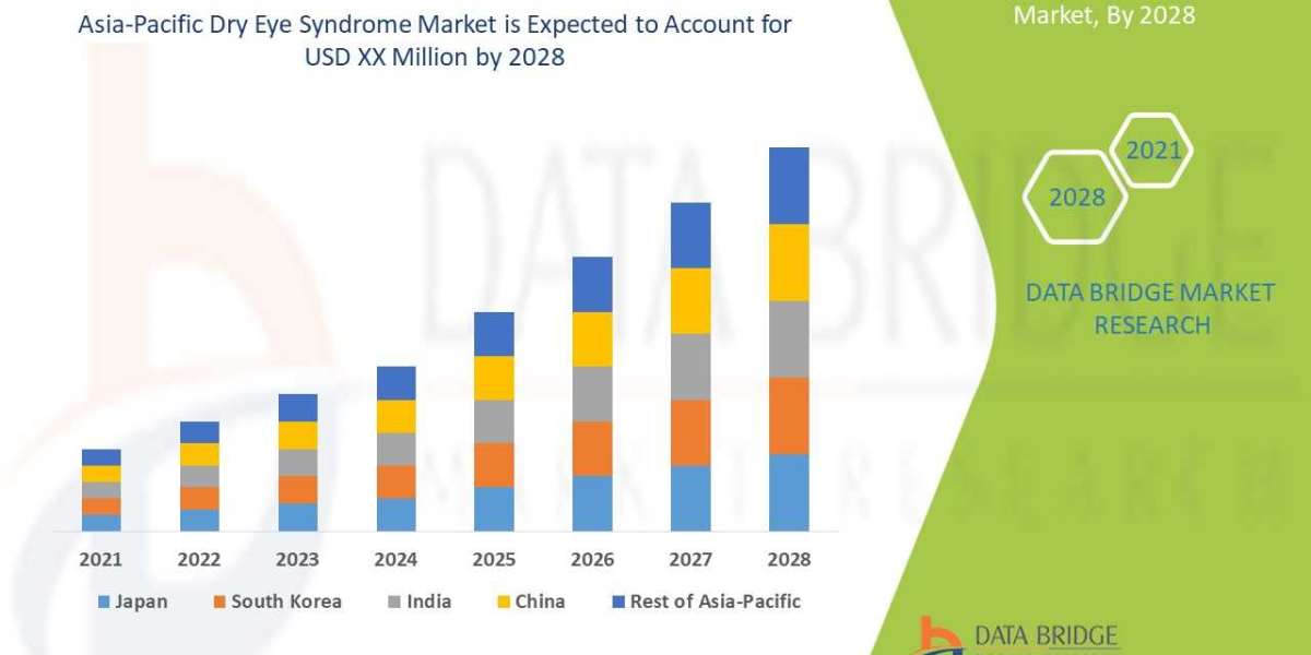 Asia-Pacific Dry Eye Syndrome Market Trends, Drivers, and Restraints: Analysis and Forecast by 2028