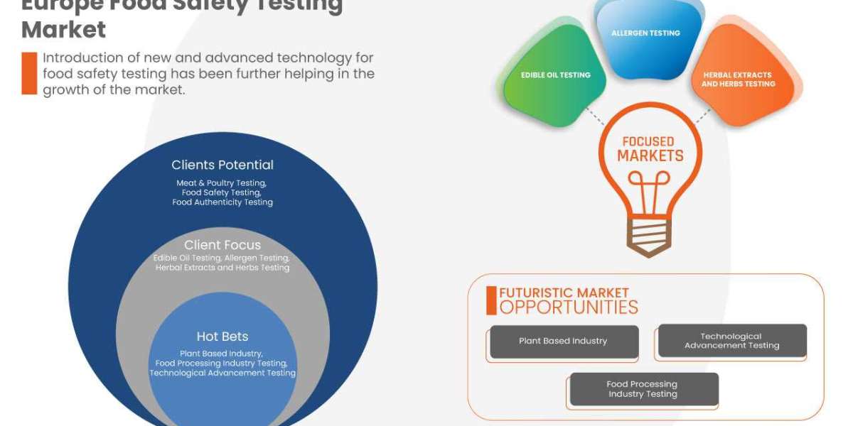 Europe Food Safety Testing Market Value and Size Expected to Reach USD 14,883.71 million at CAGR of 7.2% Forecast Period