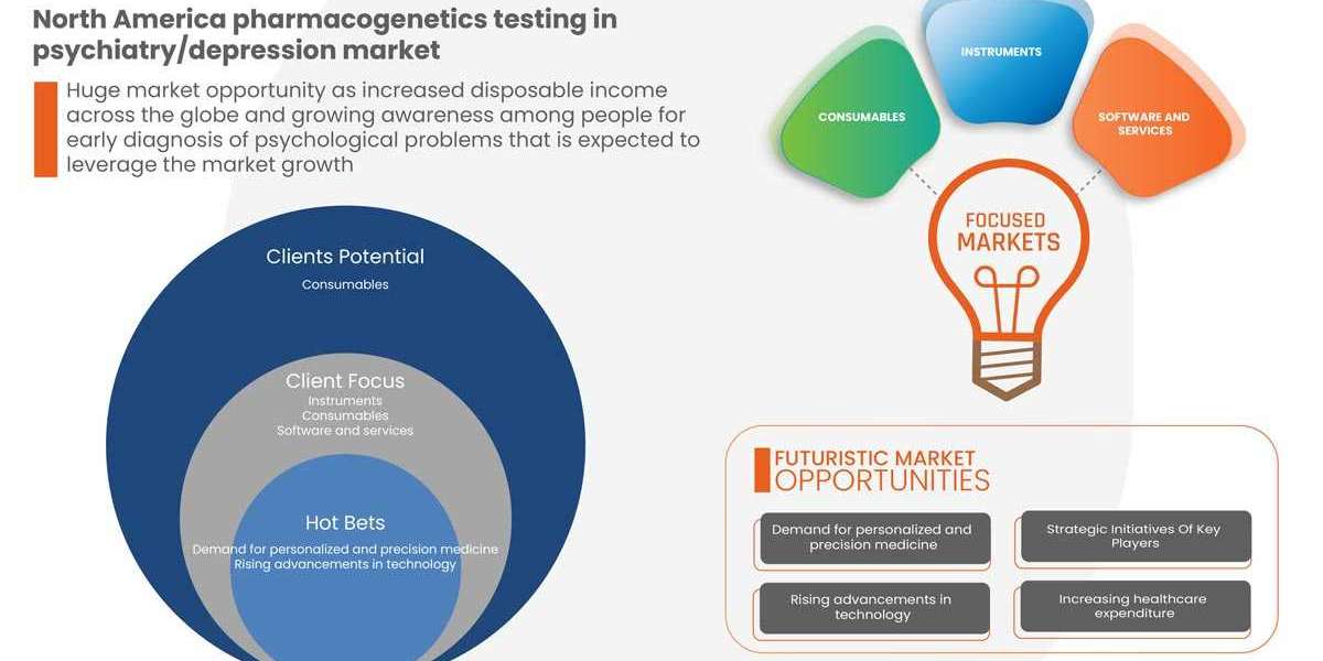 North America Pharmacogenetics Testing in Psychiatry Depression Market size 2023, Business Opportunities Growth Demand F
