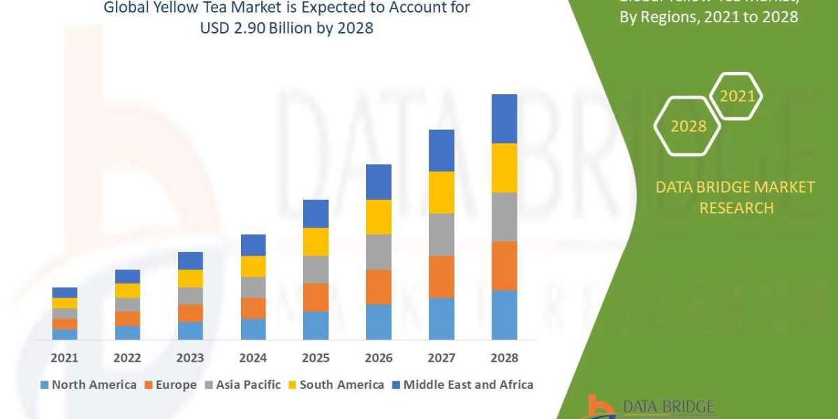 Yellow Tea Market USD 2.90 billion to Forecast,