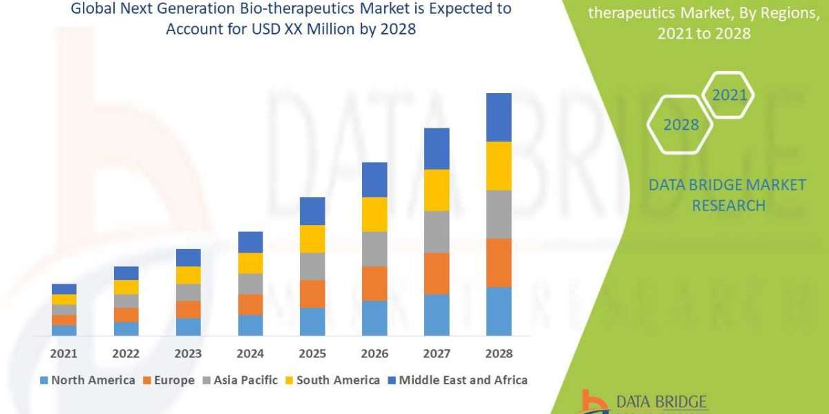 Next Generation Bio-therapeutics Market Trends, Drivers, and Restraints: Analysis and Forecast by 2028