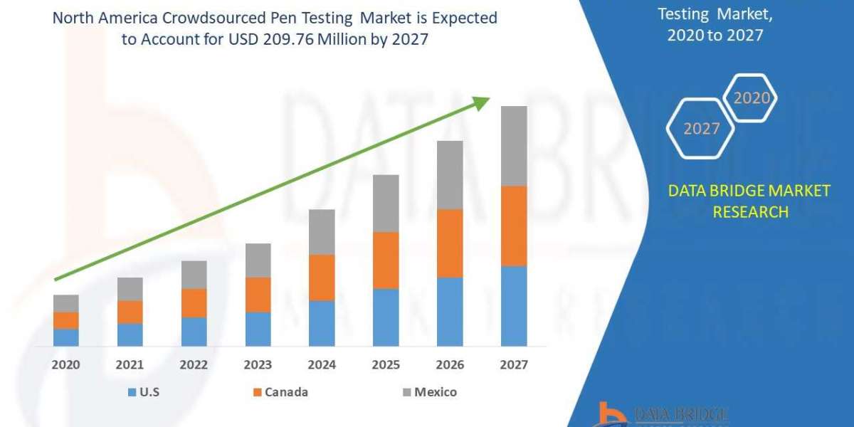 North America Crowdsourced Pen Testing Market CAGR of 10.3% Forecast 2027