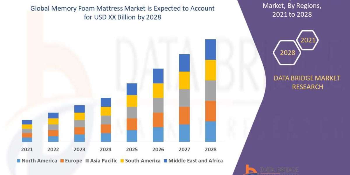 Memory Foam Mattress Market will witness a CAGR of 9.55% forecast to 2028 by Type, Applications, Size, Country