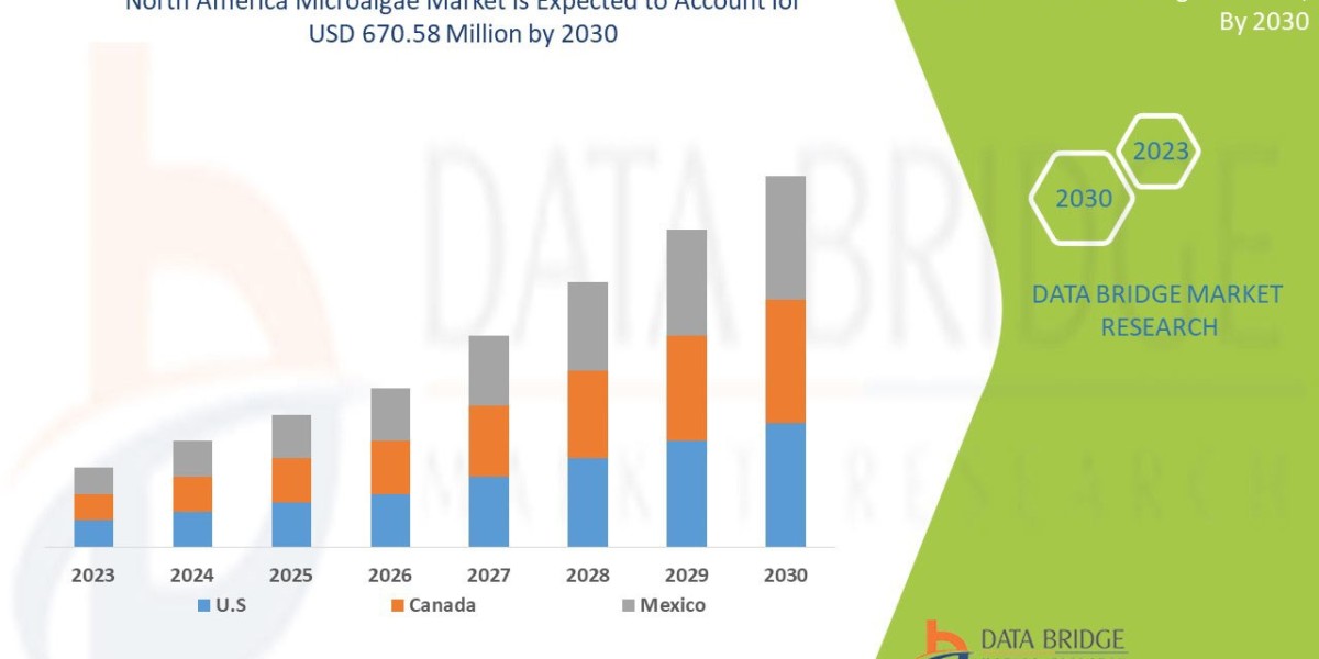 North America Microalgae Market Value to Cross USD 670.58 Million by 2030