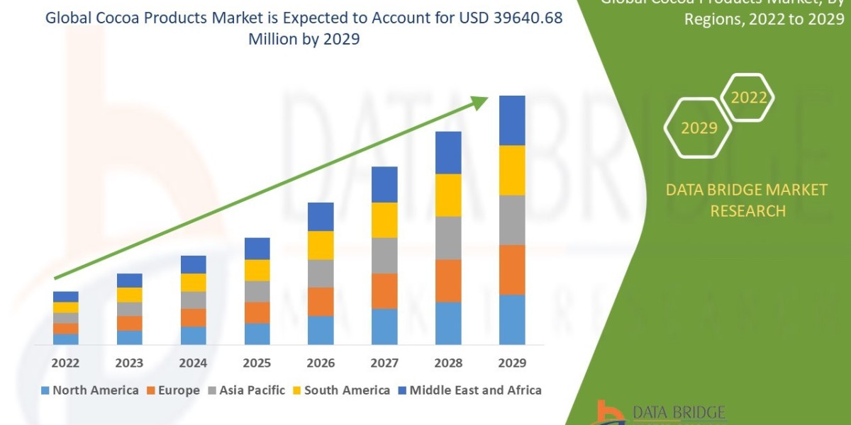 Cocoa Products Market to reach USD 39640.68 million by 2029 | Market analyzed by Size, Trends, Analysis, Future Scope, a