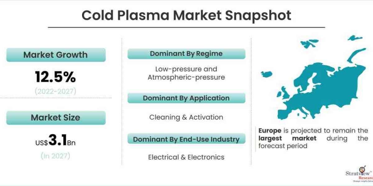 Cold Plasma Market Set for Rebound from 2022 till 2027