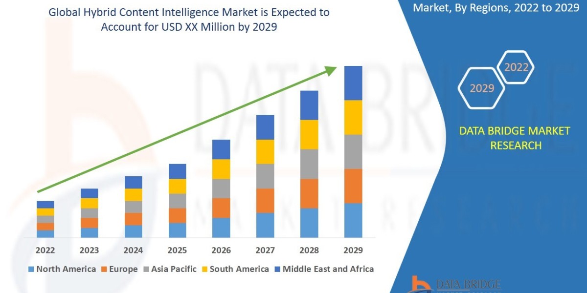 Hybrid Content Intelligence Market to reach USD 15,284,564.68 thousand by 2028 | Market analysed by Size, Trends, Analys