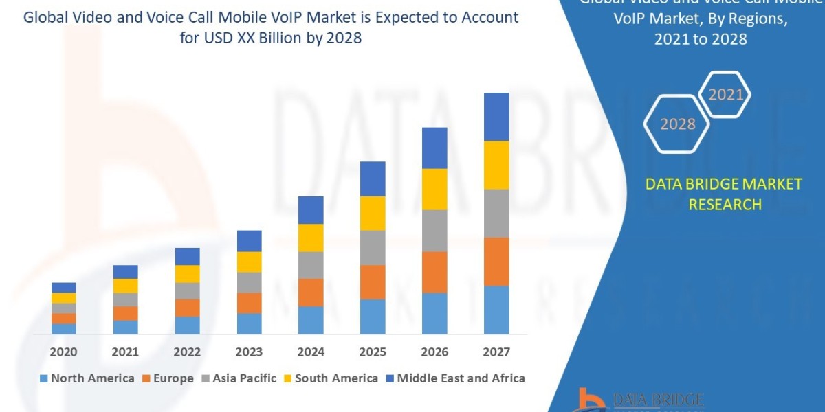 Video and Voice Call Mobile VoIP Market– Global Industry Trends & Forecast to 2028