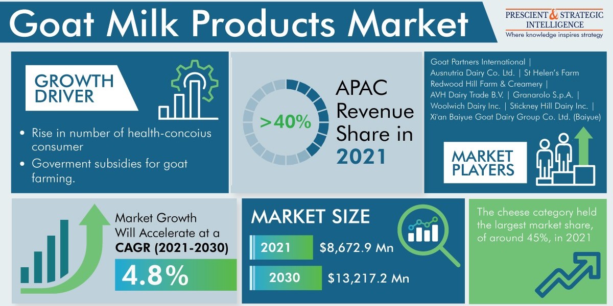 Goat Milk Products Market Growth, Development and Demand Forecast Report 2030