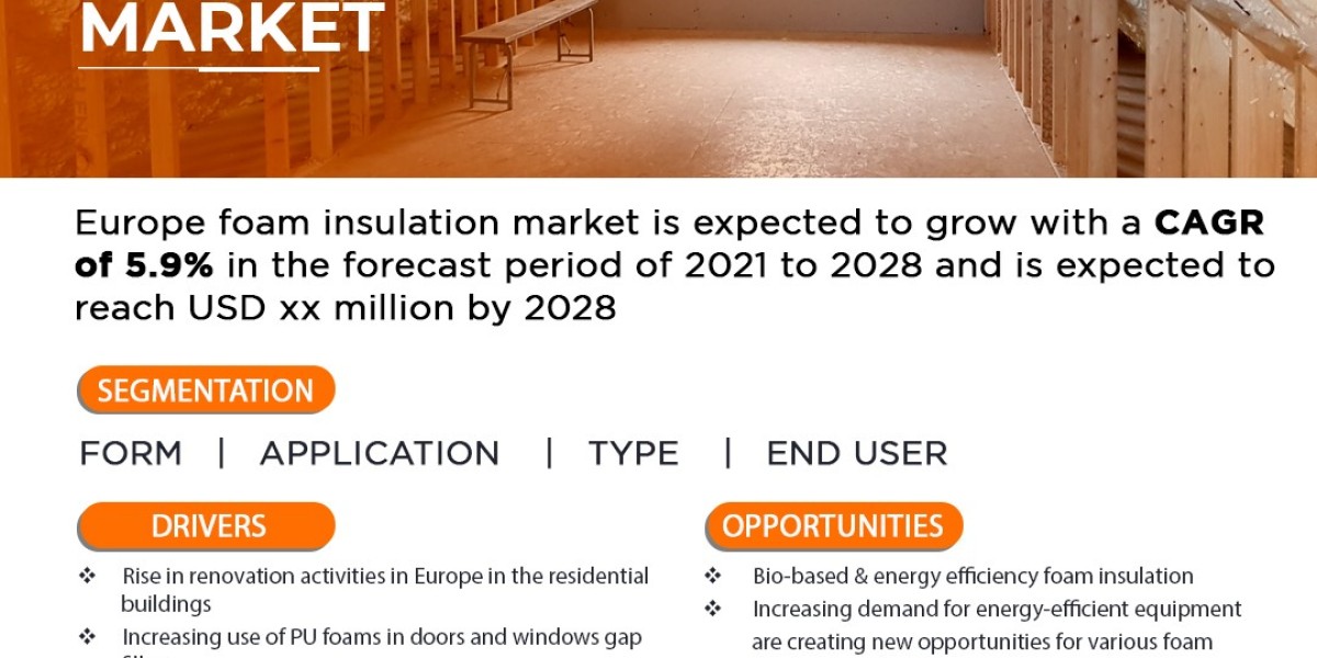 Europe Foam Insulation Market by Product and Services, Application and is growing with the CAGR of 5.9% by 2028