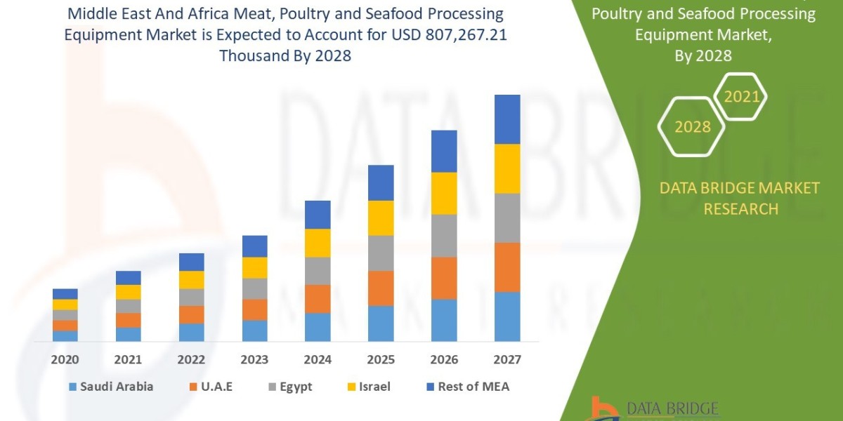 Middle East and Africa Meat, Poultry & Seafood Processing Equipment Market to Exceed Valuation of USD 807,267.21 tho