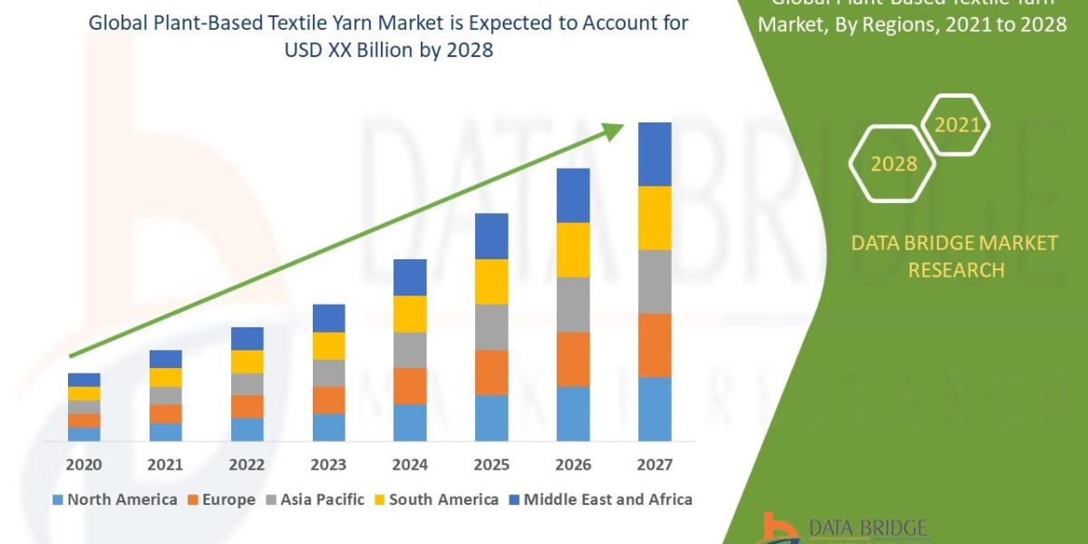 Plant-Based Textile Yarn Market Share is Expected to Increase