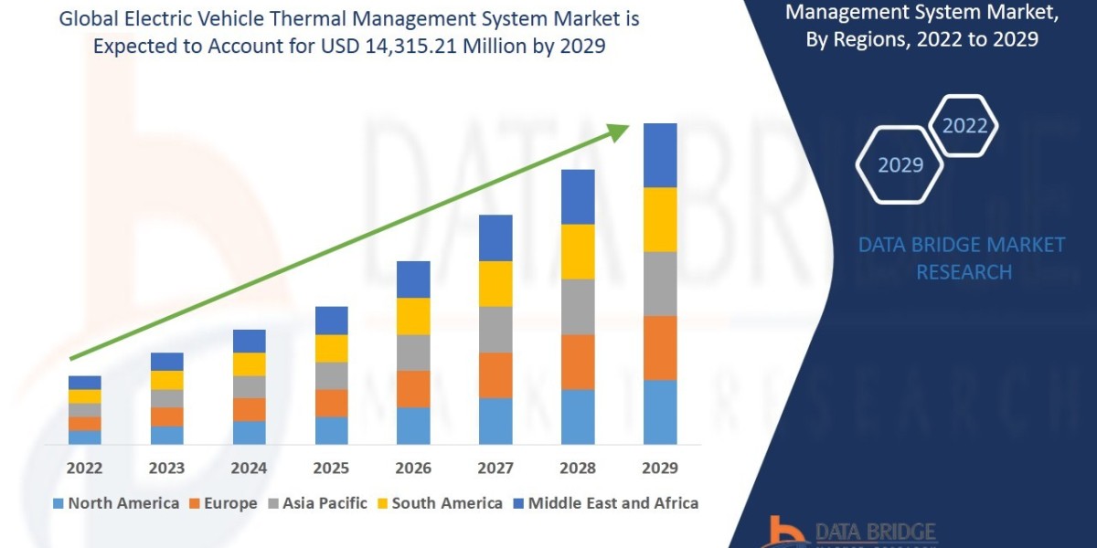 Electric Vehicle Thermal Management System Market  Share, Demand, Top Players, Industry Size, Revenue Analysis, Top Lead
