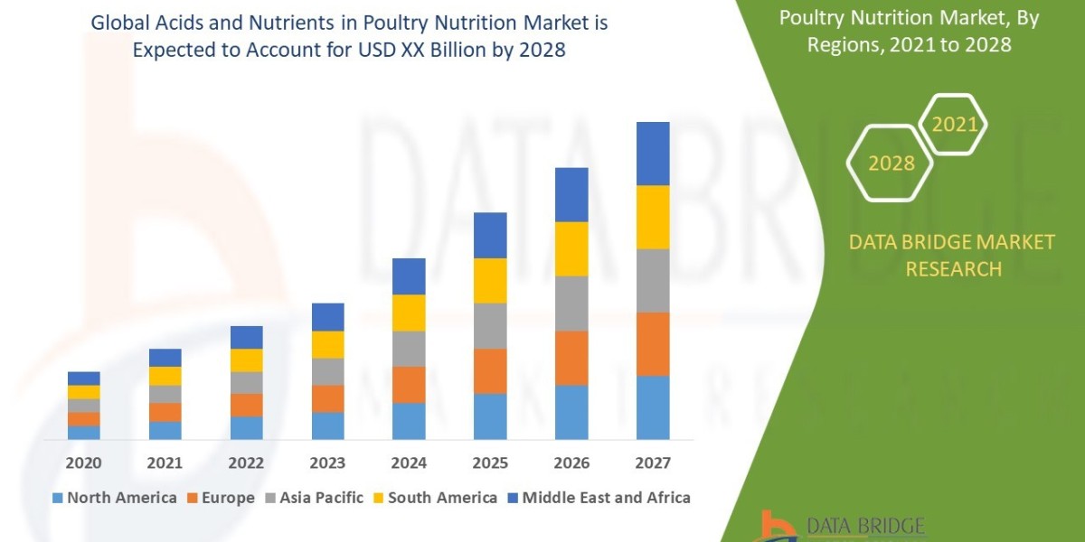 Acids and Nutrients in Poultry Nutrition Market Industry Analysis & Segmentation