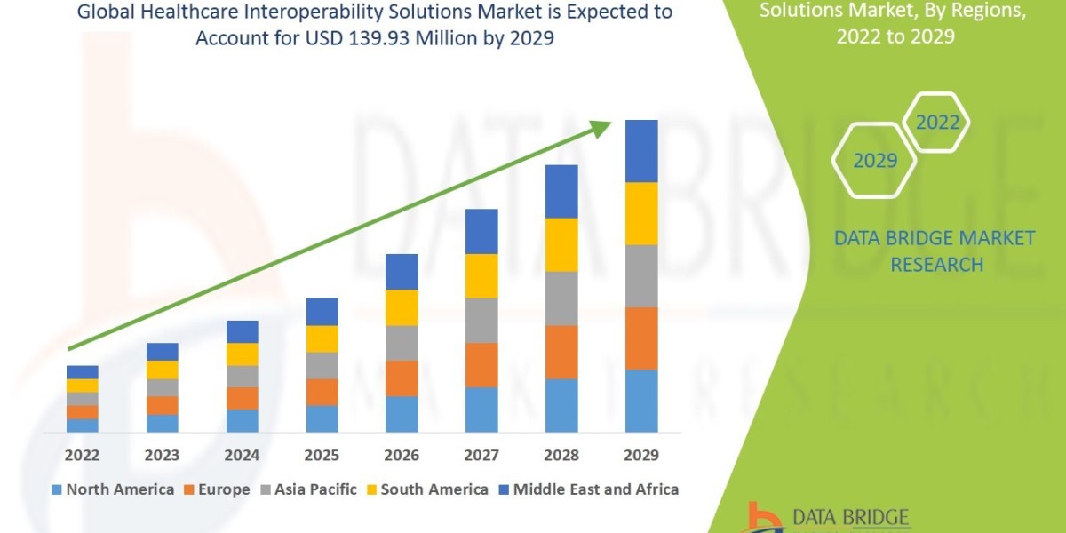 Healthcare Interoperability Solutions Market Value to Surpass USD 139.93 Million in 2029