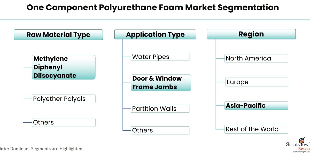 One Component Polyurethane Foam Market: In-depth Analysis, Demand Statistics & Competitive Outlook 2022-2028