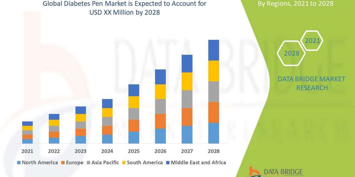 Diabetes Pen Market to Rise at an Impressive CAGR of 8.95%: Industry Size, Growth, Share, Trends, Sales Revenue and Key 