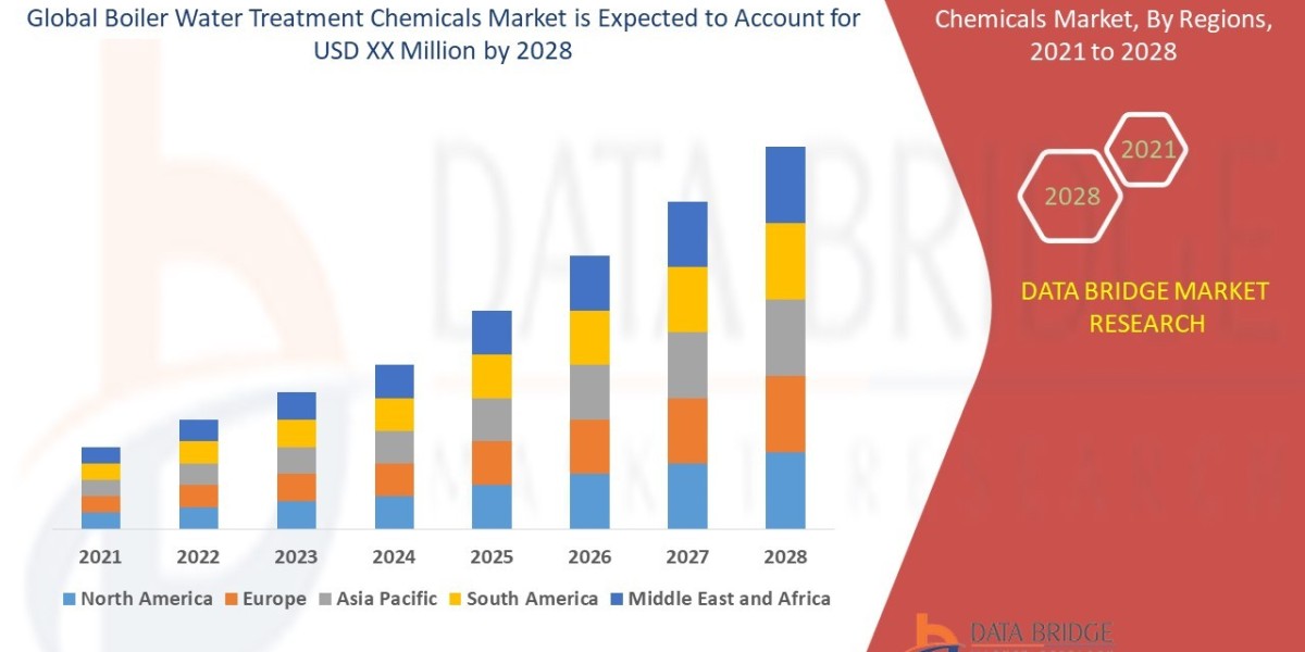 Boiler Water Treatment Chemicals Market - Opportunities, Share, Growth and Competitive Analysis and Forecast 2028